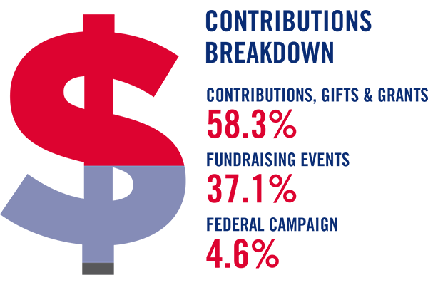 Contributions