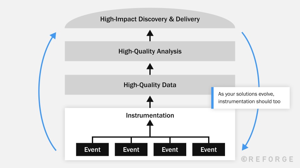 Instrument, Investigate, and Influence with Data - Progressing ...