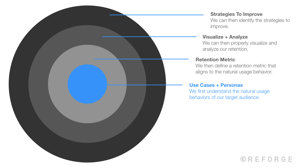 Retention - Natural Behavior Use Cases - Reforge