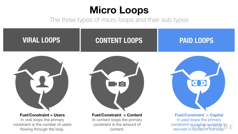 Reconomy Loops Micro Growth Loops - Introduction to Paid Loops - Reforge