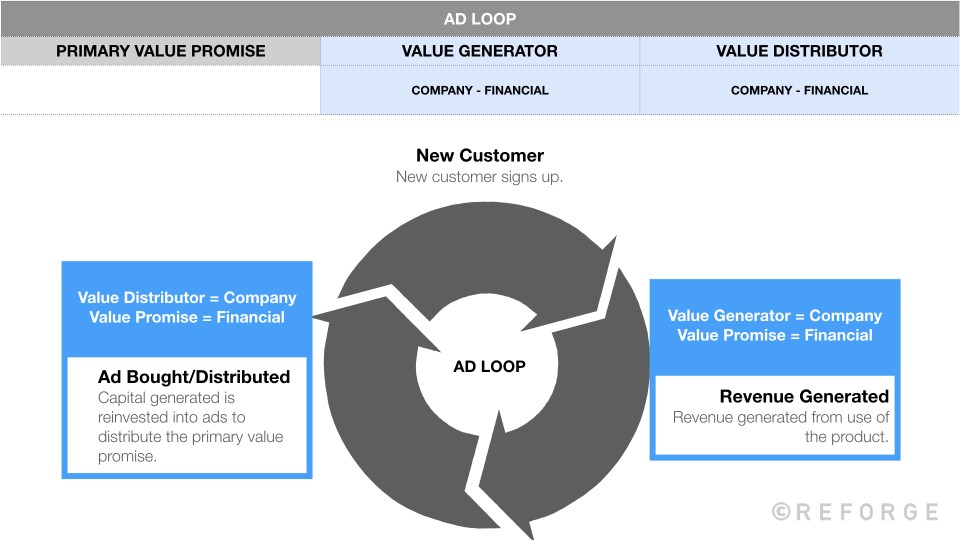 Micro Growth Loops - Ad Loops - Reforge