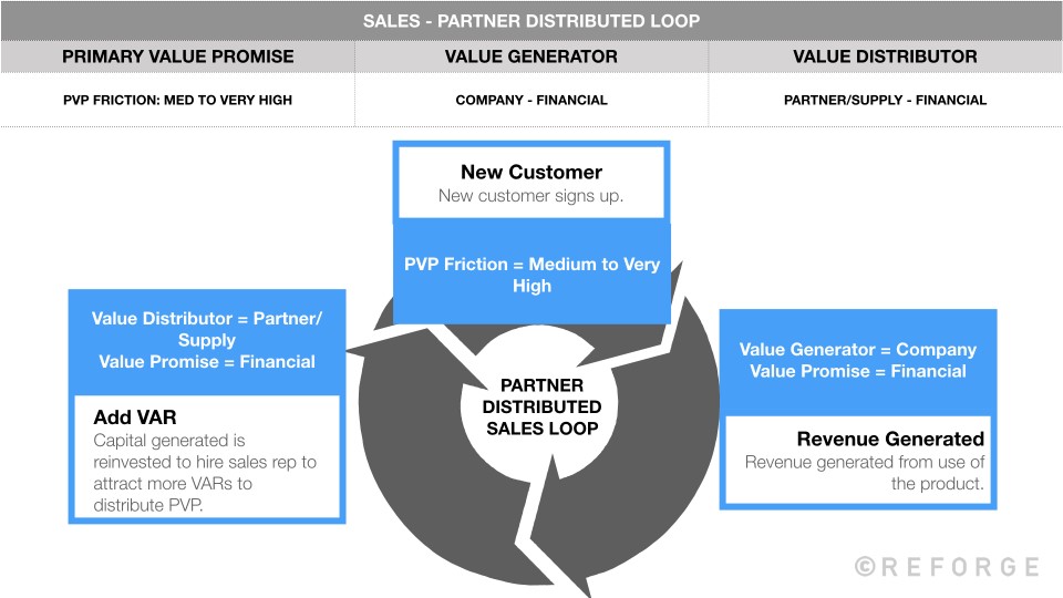 Micro Growth Loops - Sales Loop Variations - Reforge