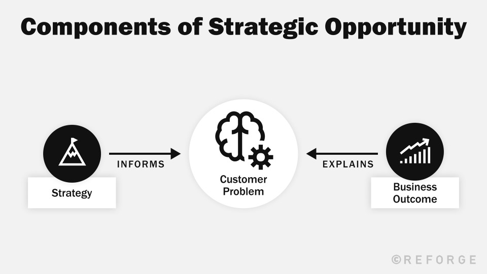 Identifying A Strategic Opportunity - Data Insight to Customer Problem ...