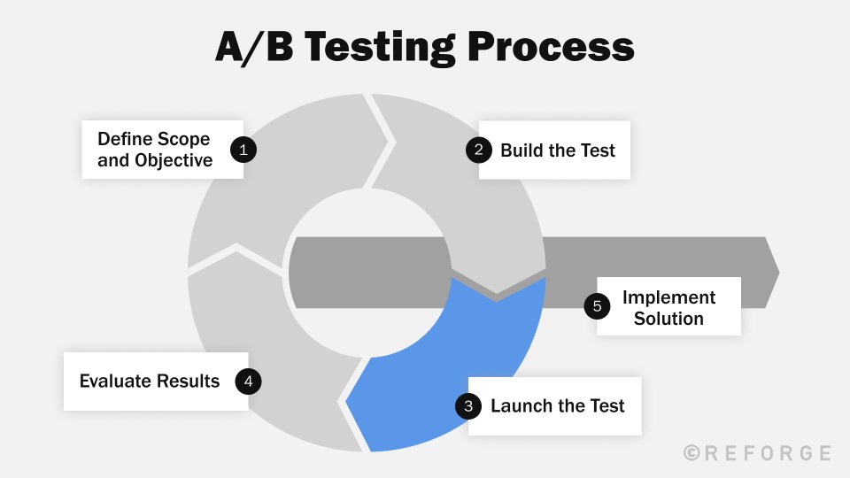 Implement Monetization Strategies - Launch the Test - Reforge