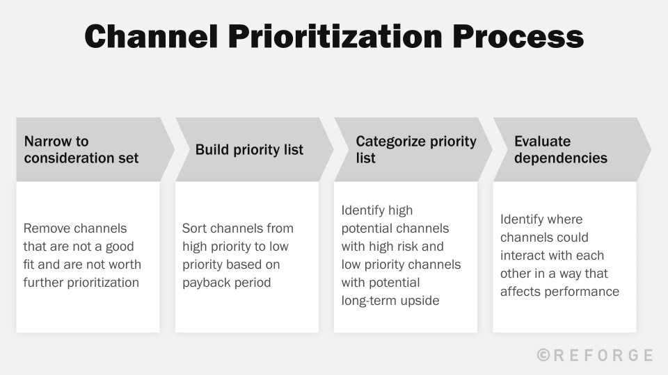 Channel Evaluation - Building a Priority List - Reforge