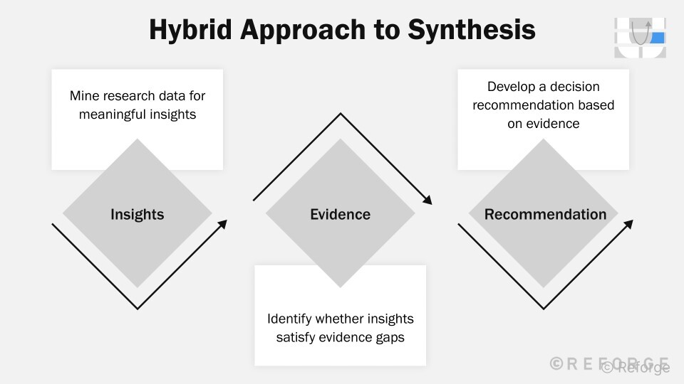 Synthesis And Decision-Making - The Hybrid Approach to Synthesis - Reforge