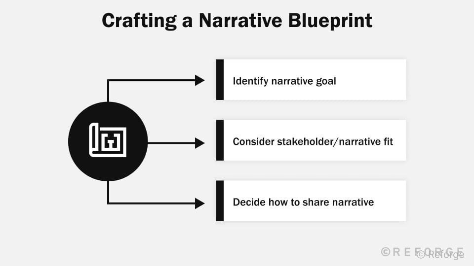 Synthesis And Decision-Making - Develop Deliverable to Share Narrative ...