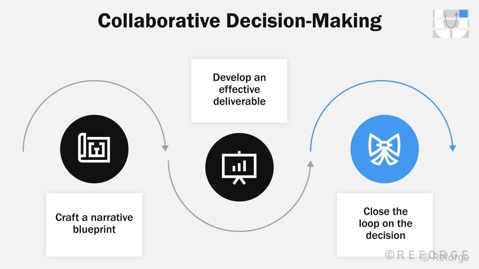 Synthesis And Decision-Making - Close the Loop - Reforge