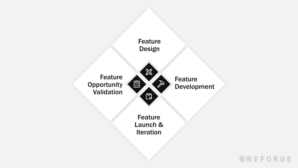 Feature Design The Feature Design Process Reforge