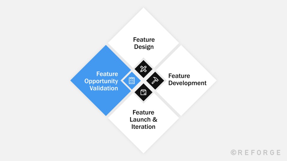 Feature Design - The Feature Design Process - Reforge