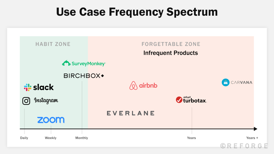 BONUS: Managing Infrequent Products - The 4 Dimensions of Infrequent ...