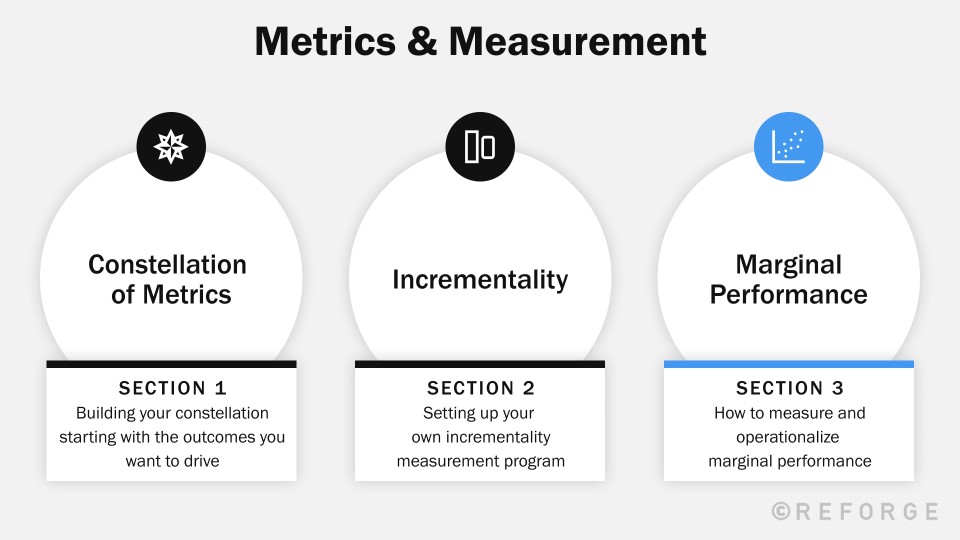Metrics & Measurement - Opportunity from Marginal Performance - Reforge