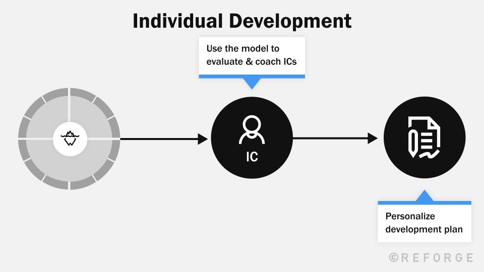 Team Individual Development Managing People - Empowering Individual Development - Reforge