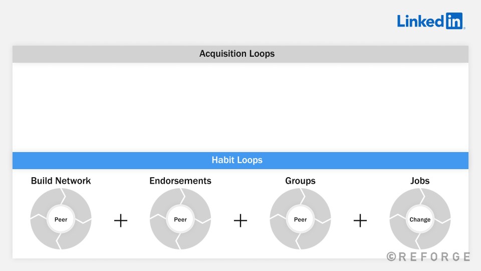 Growth Models - Adding Your Acquisition Loops + Linear Channels - Reforge