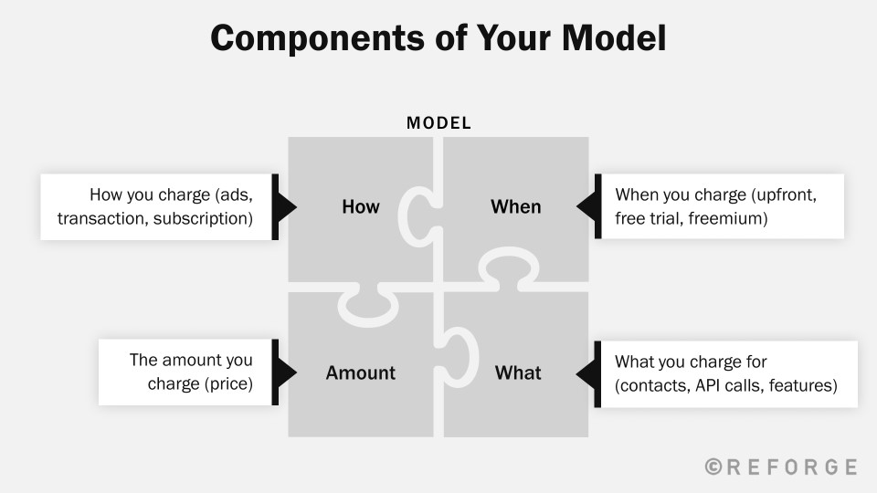 Monetization - Model Channel Fit - Reforge