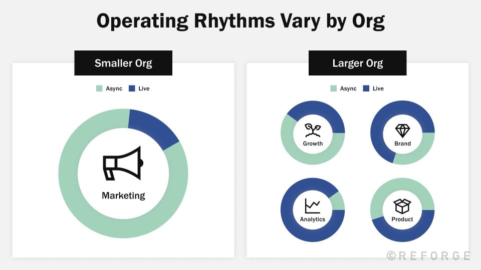 Lean Operating Rhythms Examples Manage Marketing Work - Adjusting your Rhythm - Reforge