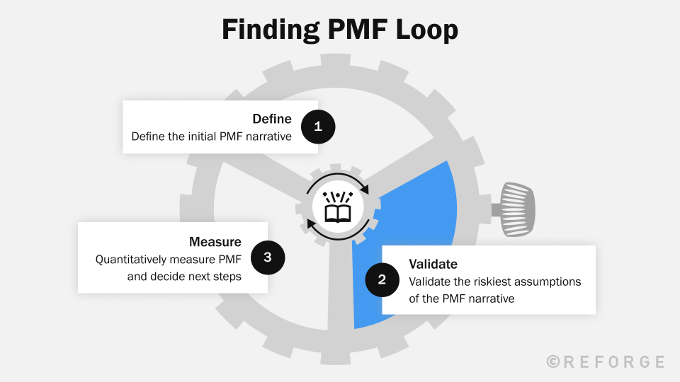 Validating Riskiest Hypotheses - Risk Validation Techniques - Reforge