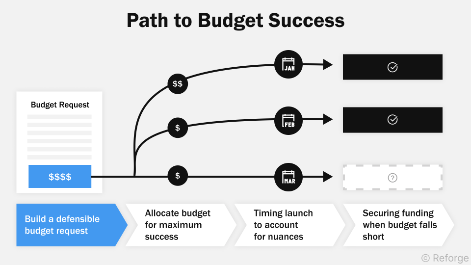 Financial GTM Inputs - Creating Defensible Budget Requests - Reforge