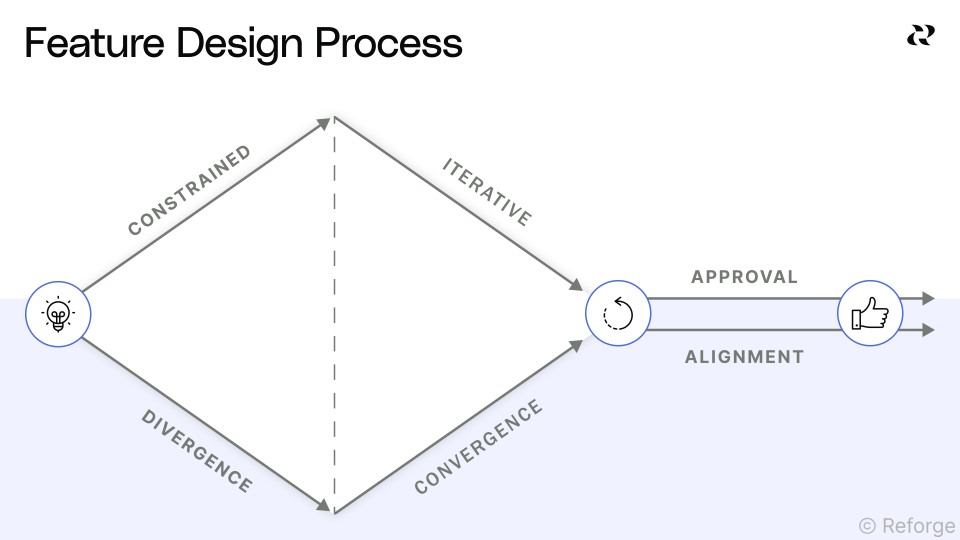 Feature Design - Module Recap: Feature Design - Reforge
