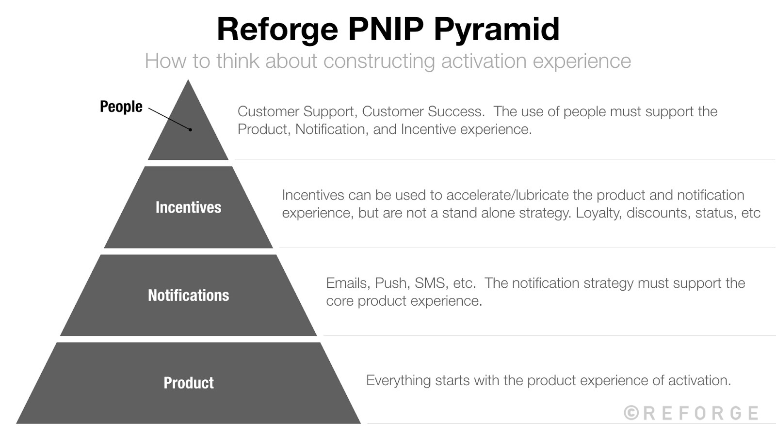 Activation Strategies - Creating Your Habit Moment Experience - Reforge