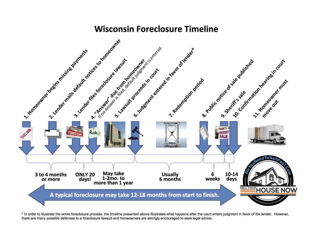 Wisconsin-Foreclosure-Visual-Timeline_w-logo
