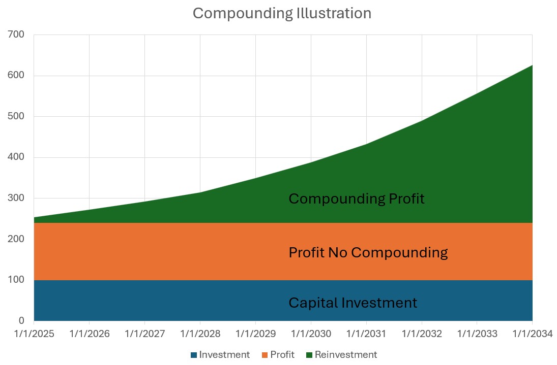 Compounding - Capable Capital