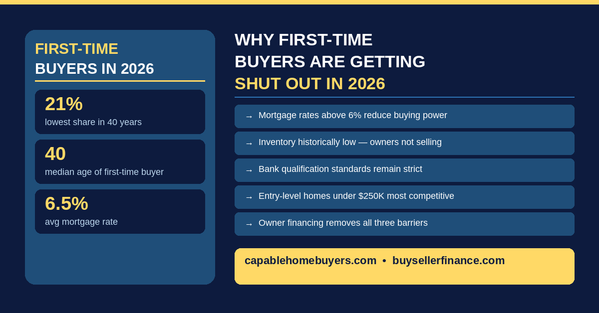 Why First-Time Buyers Are Getting Shut Out of the Market in 2026 And ...