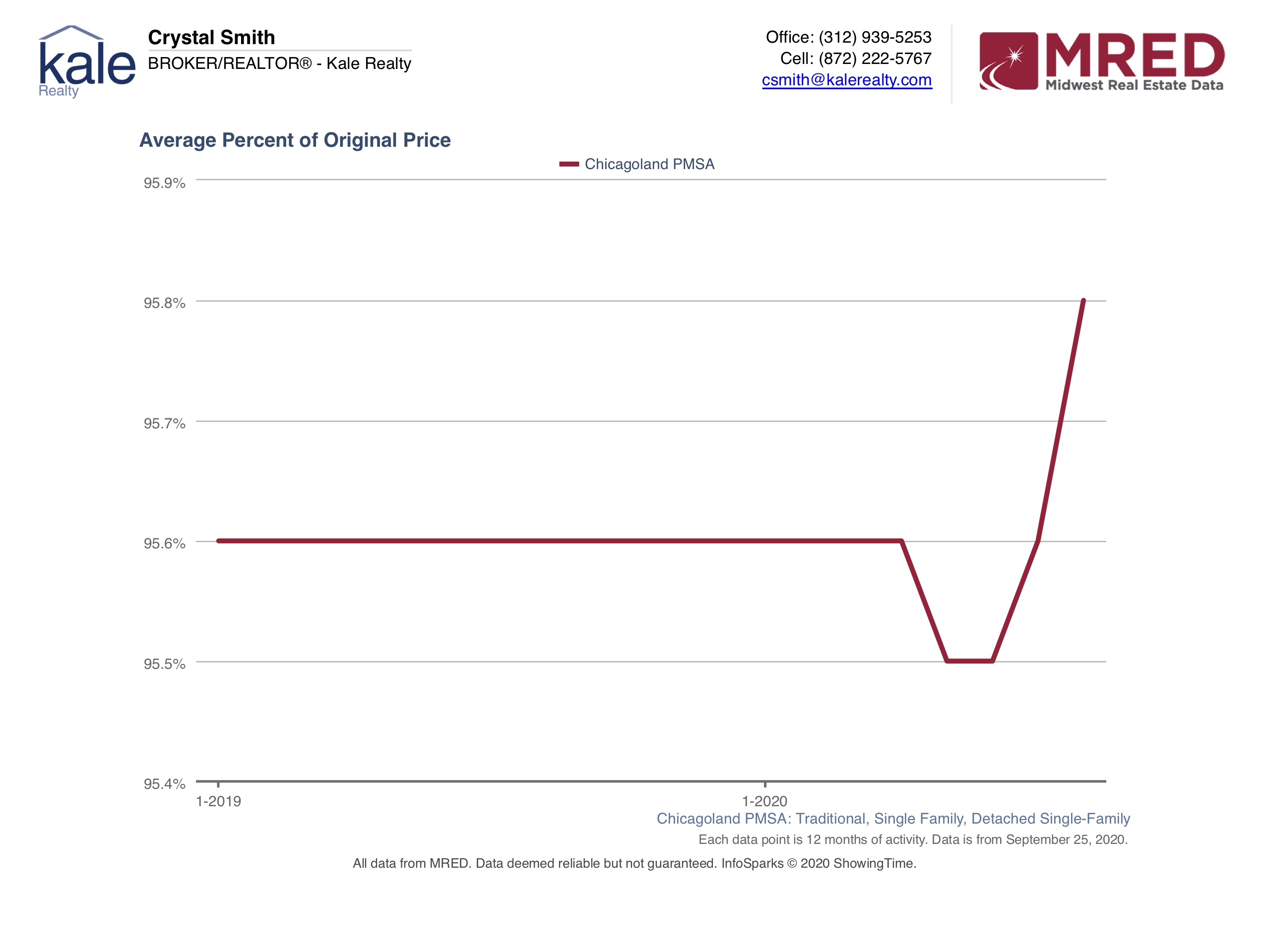 95.8 % of Original List Price