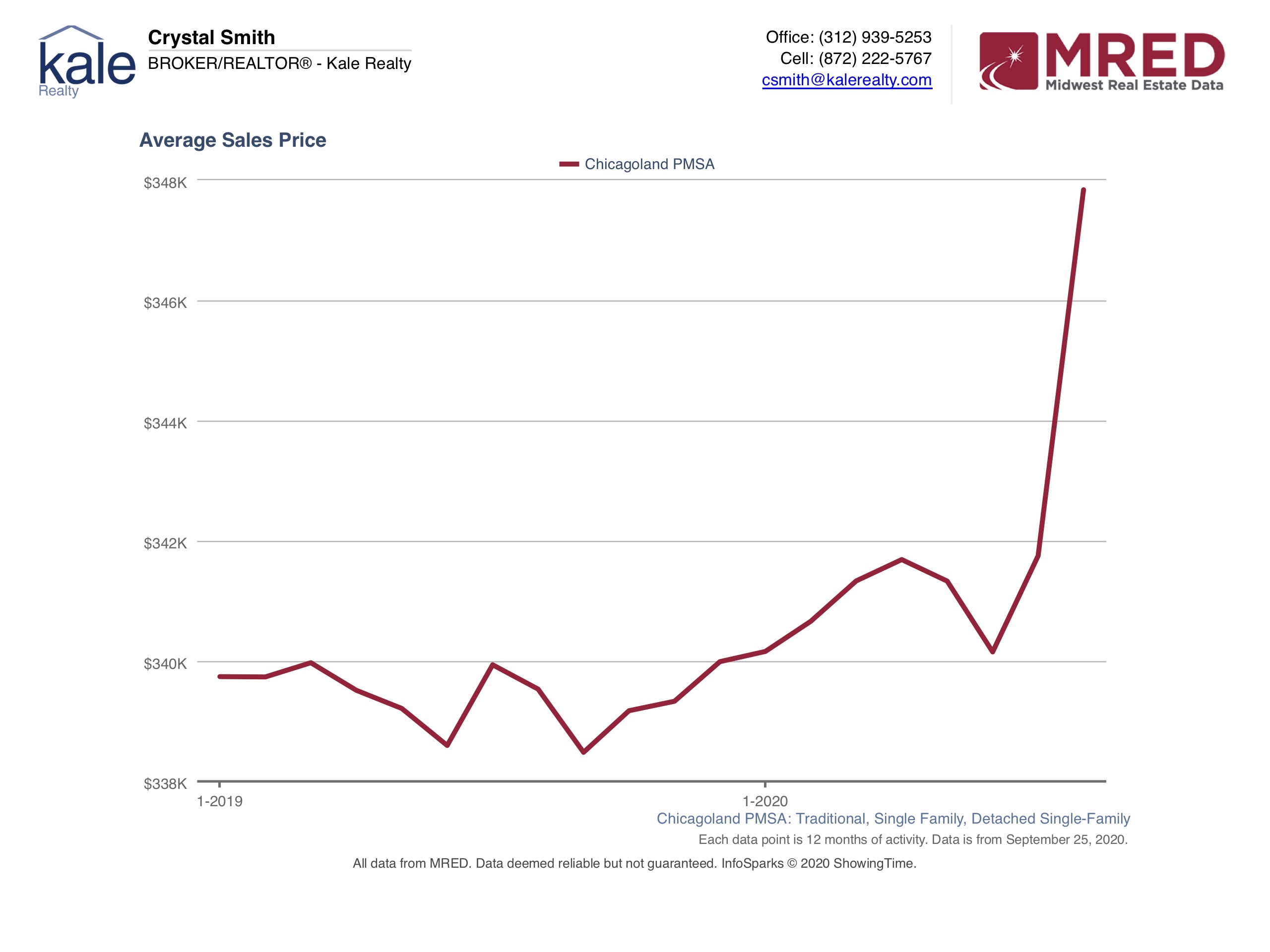 Average Sales Price Through August 2020 is $347840