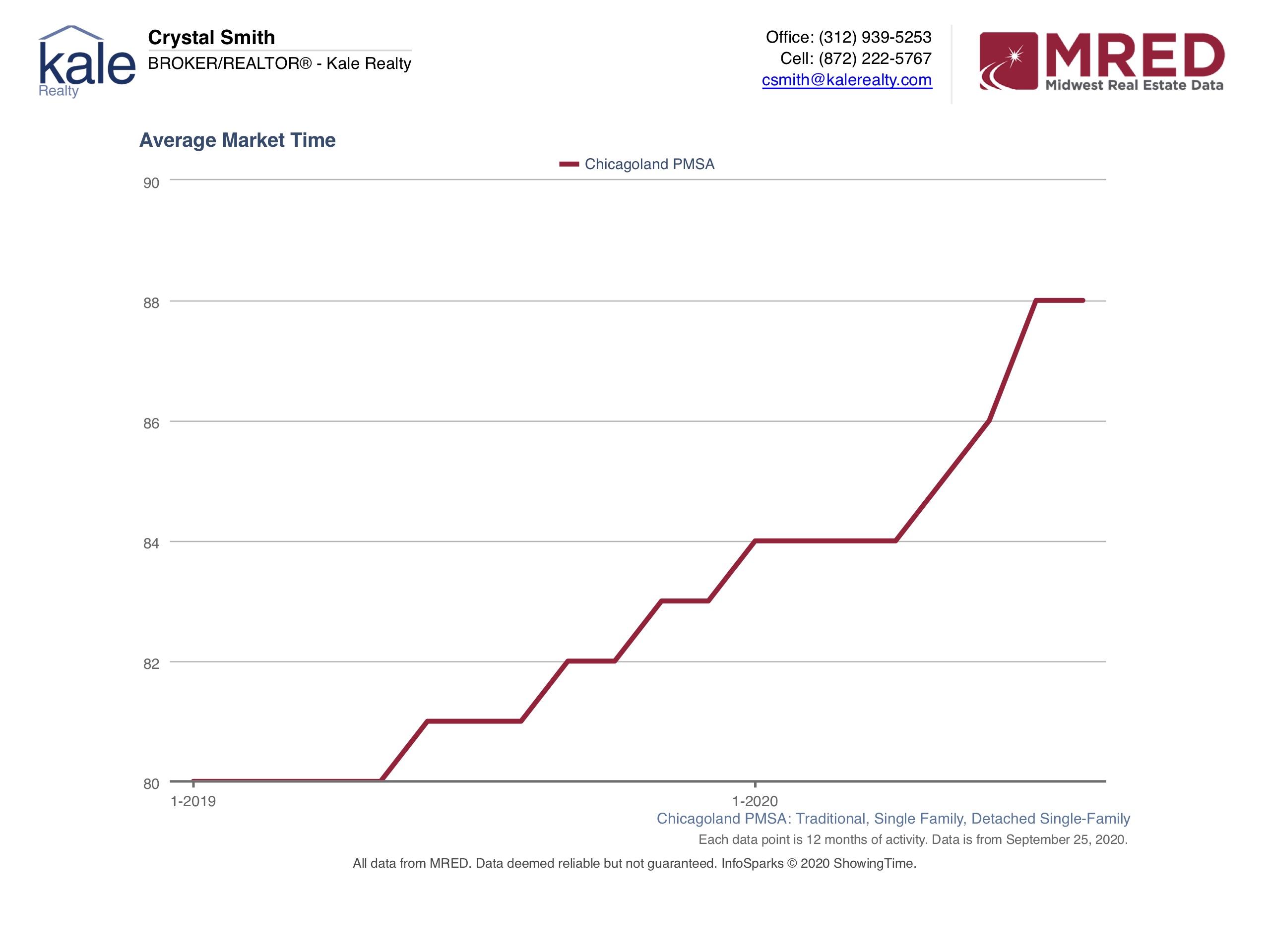 Average Market Time 88 Days