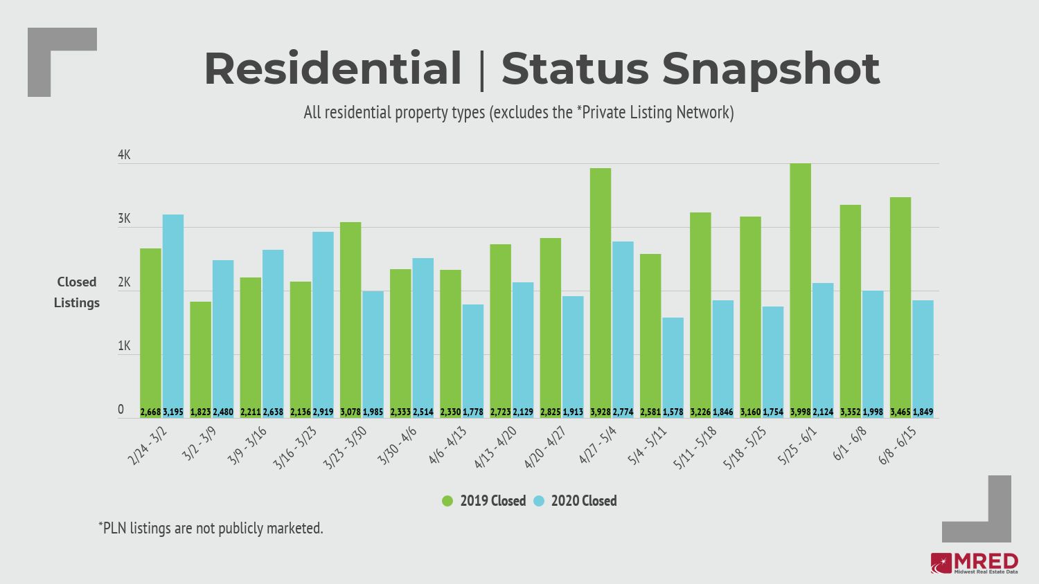 Residential Status Snapshot