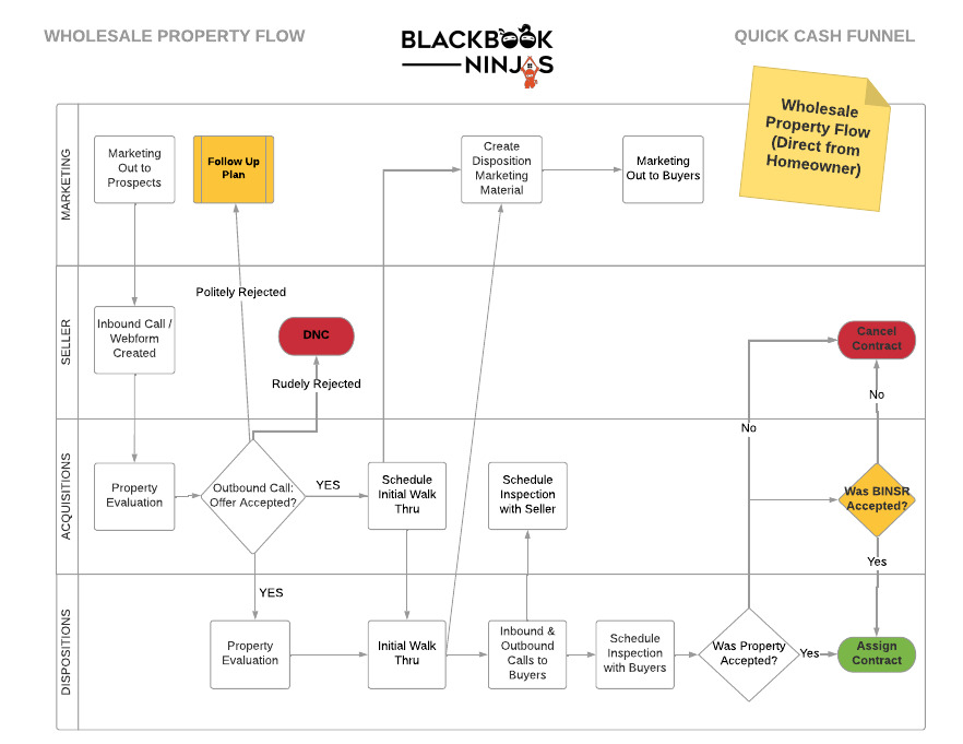 WHOLESALE PROCESS FLOW