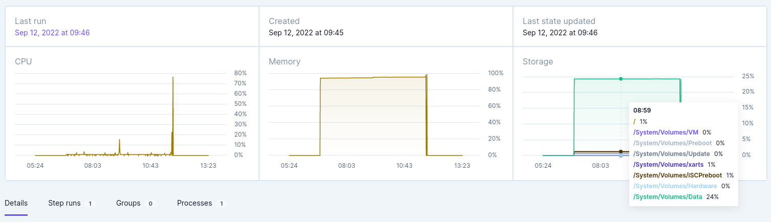 Environment detail page with CPU, Memory, and Storage usage line graphs and a hover tooltip