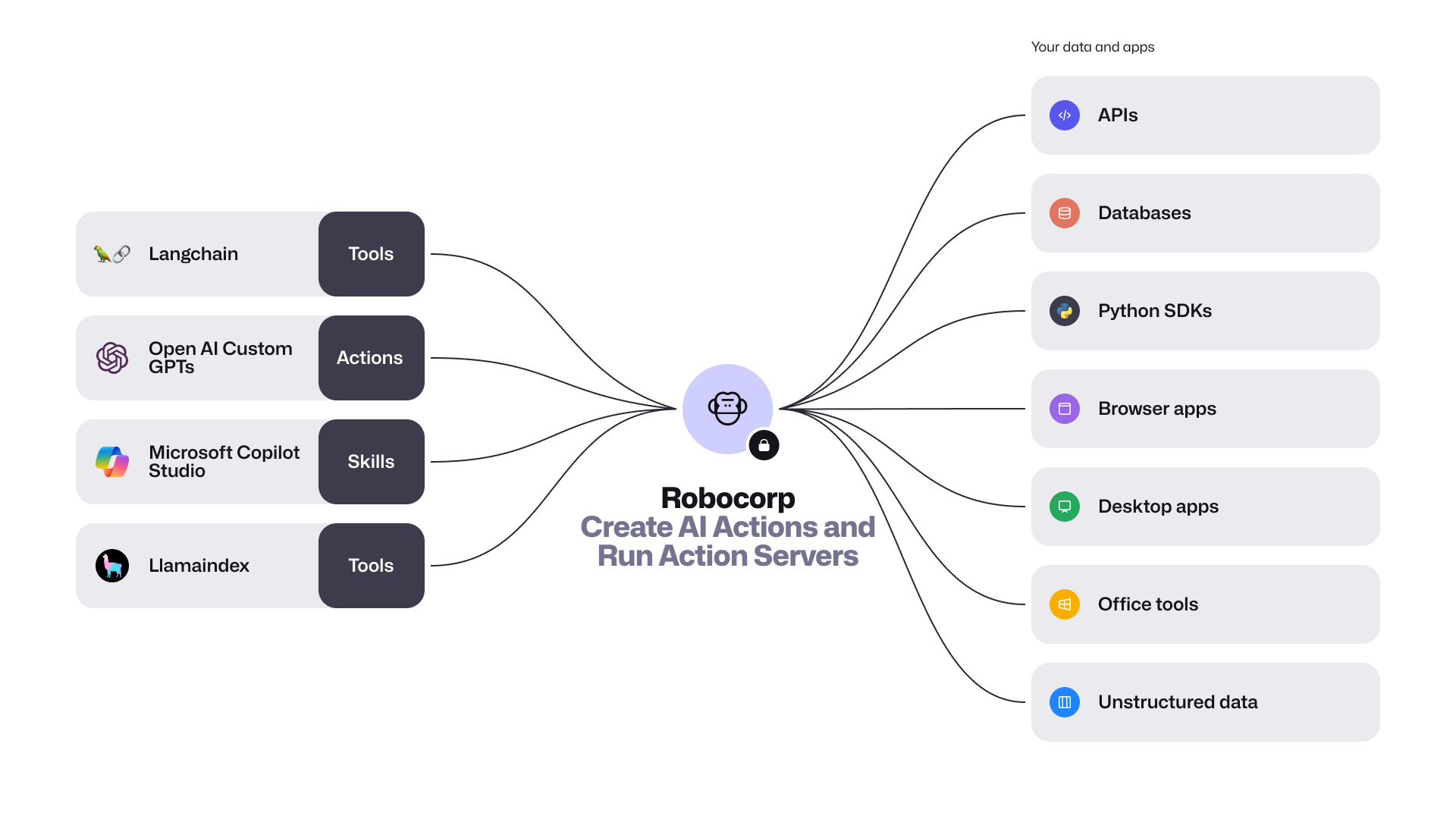 Diagram showing Robocorp Action Server connecting AI frameworks like Langchain and GPTs to APIs, databases, and apps