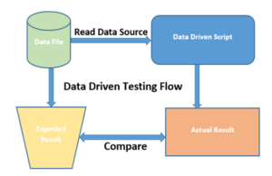 data driven test