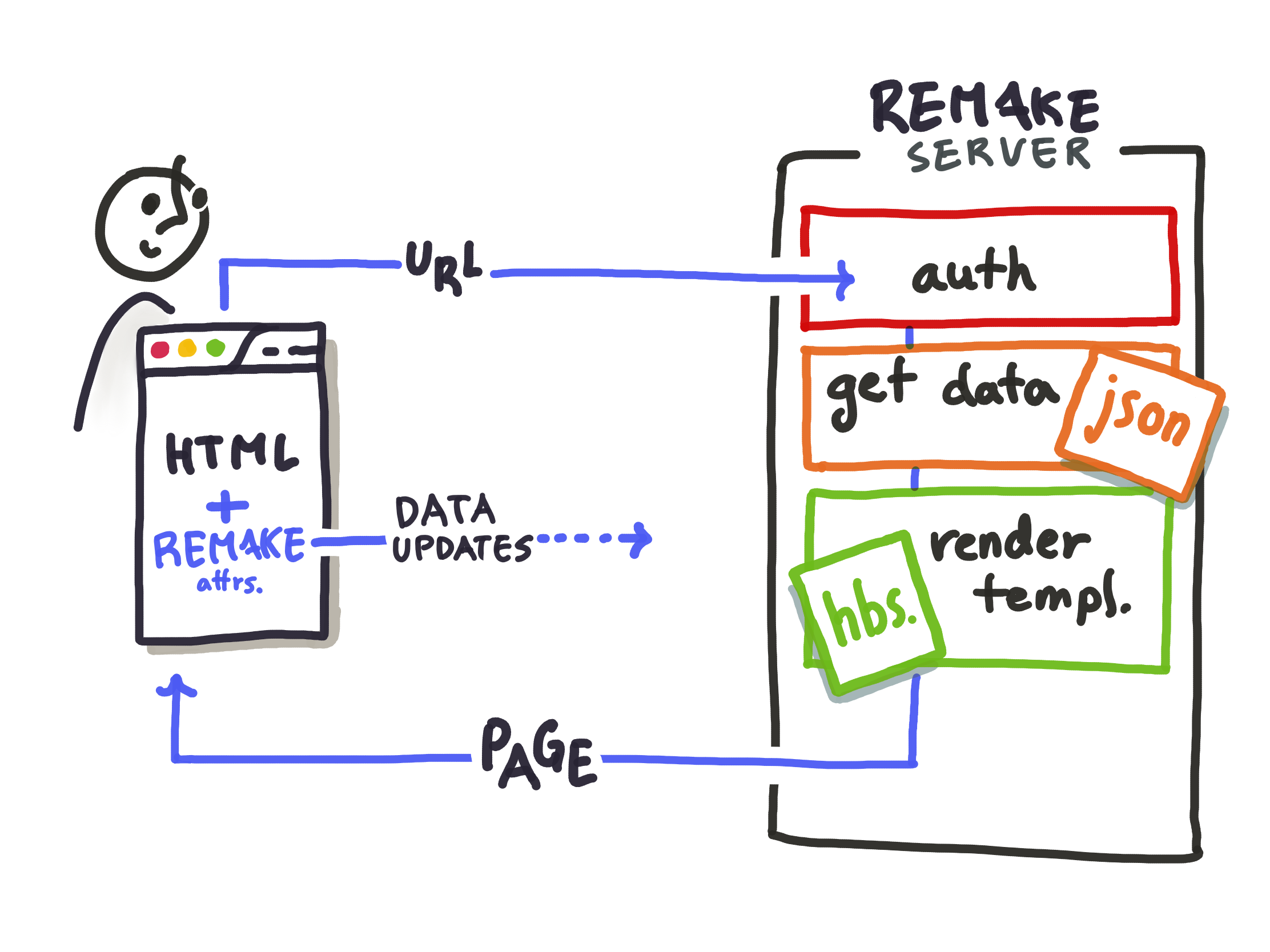 How the parts of Remake fit together