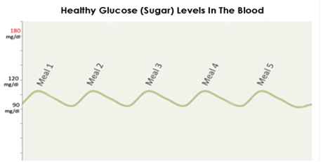 healthy glucose chart