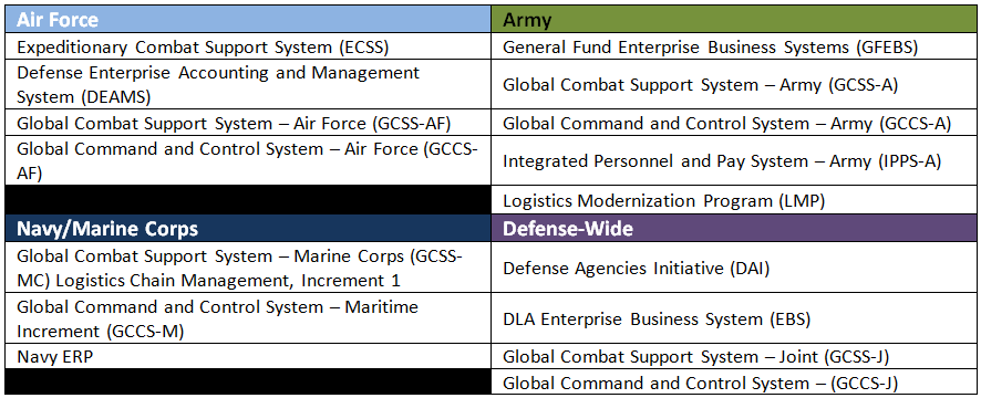 Spending Trends: DoD Enterprise Resource Planning Systems | GovWin IQ