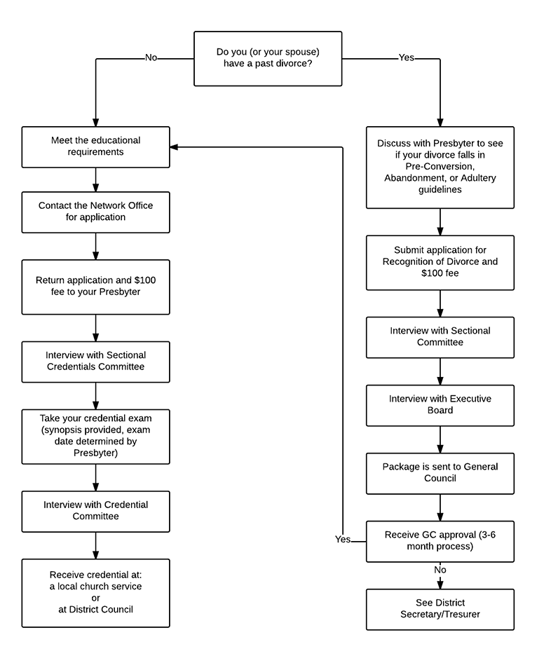 https://s3.amazonaws.com/resources.tnaog.org/images/static/CredentialApplicationFlowChart.png