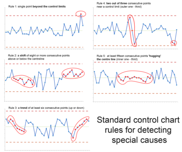 Control Chart Rules