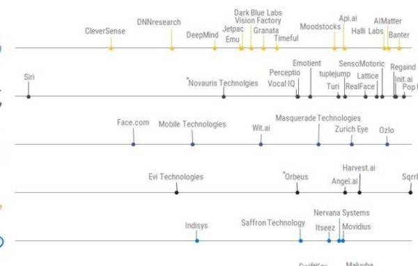 The Race For AI: Google, Intel, Apple In A Rush To Grab Artificial Intelligence Startups