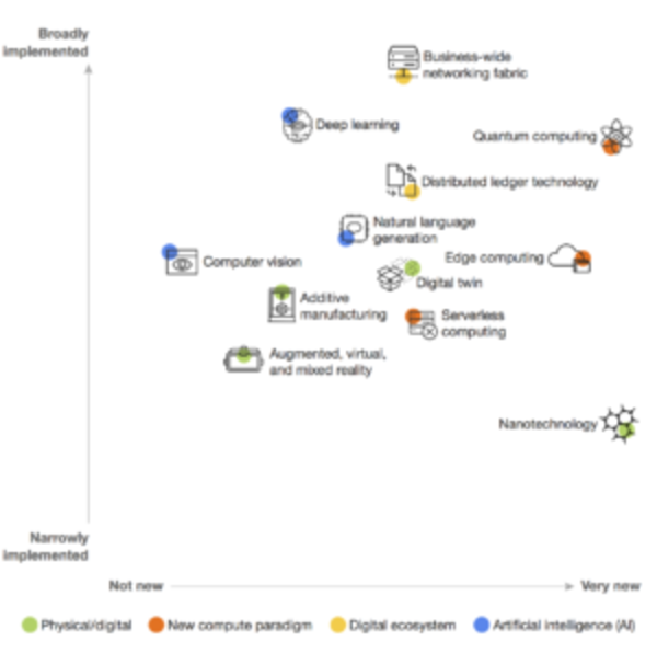 Forrester's Top Emerging Technologies To Watch In 2018