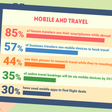 How Social Media and Mobile Technology Impact Travel