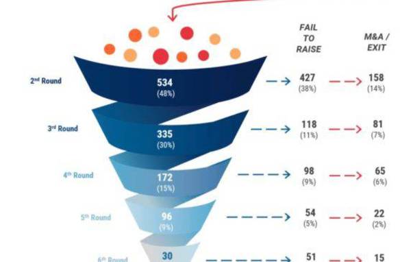 Venture Capital Funnel Shows Odds Of Becoming A Unicorn Are About 1%
