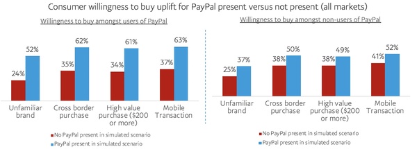 Consumers Are 54% More Willing to Buy When a Business Accepts PayPal