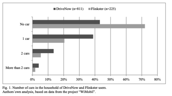 Is Car Sharing a Good Business? | Revue
