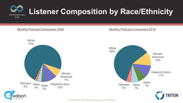Podcasting and Race: The State of Diversity in 2018