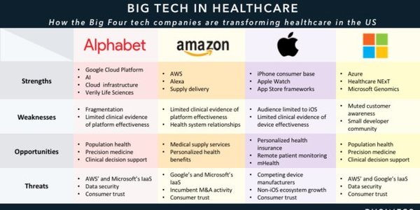 How Alphabet, Amazon, Apple, and Microsoft are shaking up healthcare — and what it means for the future of the industry