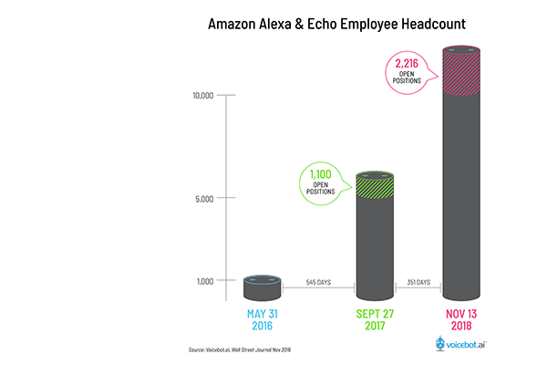 Amazon Alexa Headcount Surpasses 10,000 Employees - Here is the Growth Rate