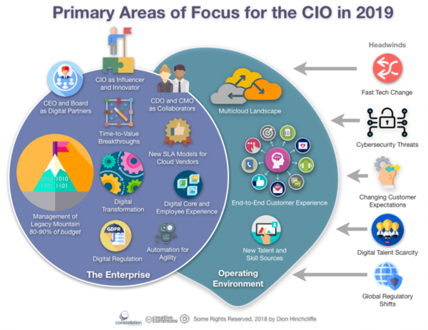 CIO Predictions for 2019